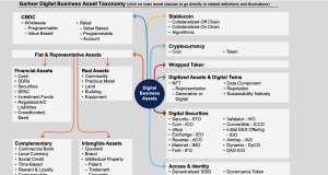 Define and Map Cryptocurrencies, Digital Currencies and NFTs to Future-Proof Your Digital Transformation