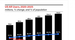 AR and VR enter the mainstream